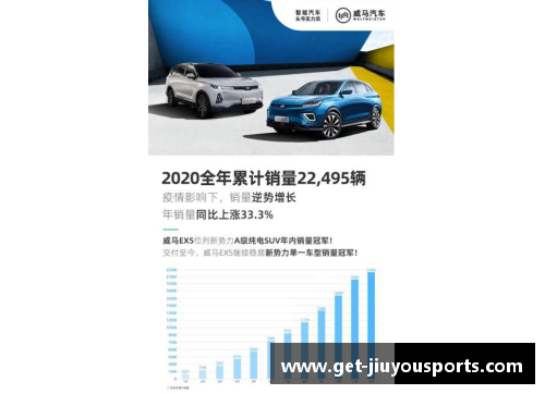 九游体育威马2020全年销量22,495辆，四季度创历史新高，EX5稳居造车新势力